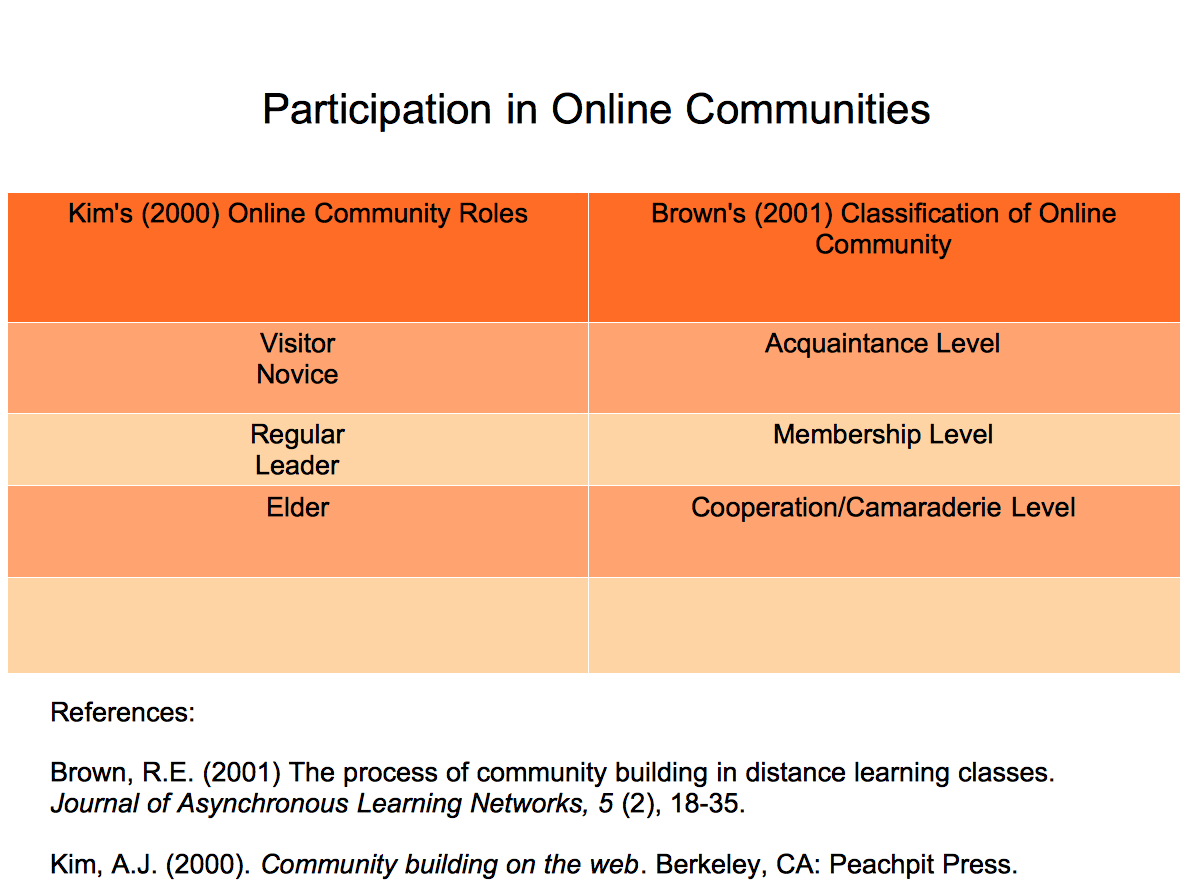 Participation of Online Communities