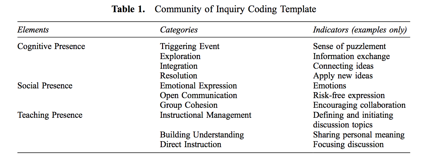 community-of-inquiry-coding-template
